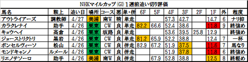 NHKマイルカップ2017の1週前追い切り・調教評価一覧