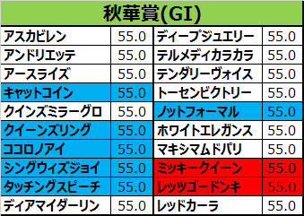 秋華賞2015の出走予定馬
