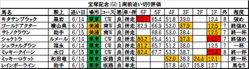 宝塚記念2017の1週前追い切り・調教評価一覧