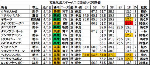 福島牝馬ステークス2017の追い切り・調教評価一覧