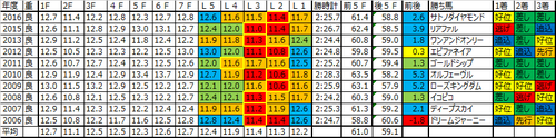 神戸新聞杯2017の予想用ラップデータ