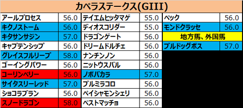カペラステークス2017の予想用・出走予定馬一覧
