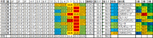 青葉賞2017の予想用ラップデータ