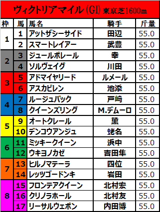 ヴィクトリアマイル2017の枠順確定