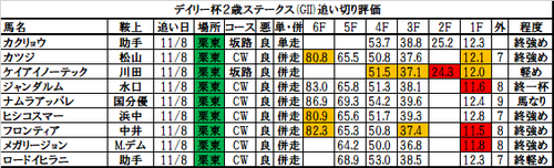 デイリー杯2歳ステークス2017の追い切り・調教評価一覧