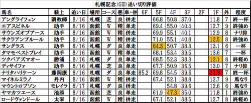 札幌記念2017の追い切り・調教評価一覧