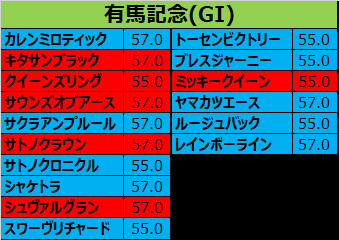 有馬記念2017の予想用・出走予定馬一覧