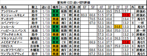 愛知杯2018の追い切り・調教評価一覧