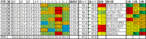 フェアリーステークス2018の予想用ラップデータ