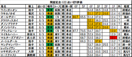 関屋記念2017の追い切り・調教評価一覧