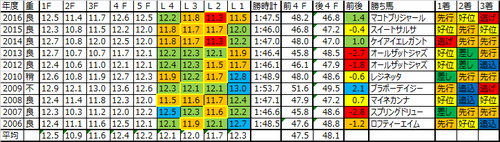 福島牝馬ステークスの予想用ラップデータ