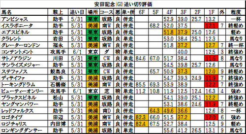 安田記念2017の追い切り・調教評価一覧
