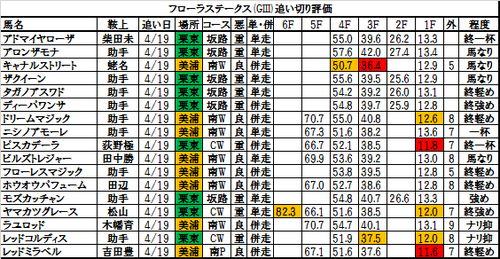 フローラステークス2017の追い切り・調教評価一覧