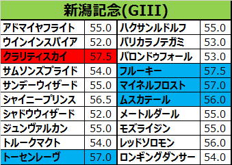 新潟記念2017の予想用・出走予定馬一覧