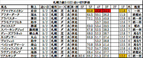 札幌２歳Ｓ2015出走予定馬の追い切り評価