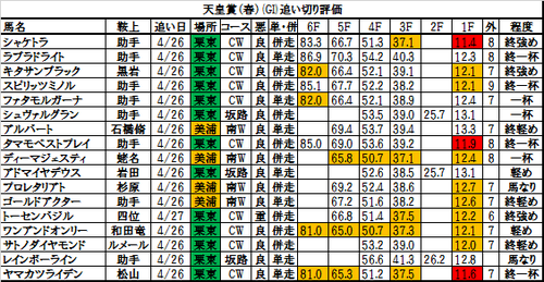 天皇賞春2017の追い切り・調教評価一覧