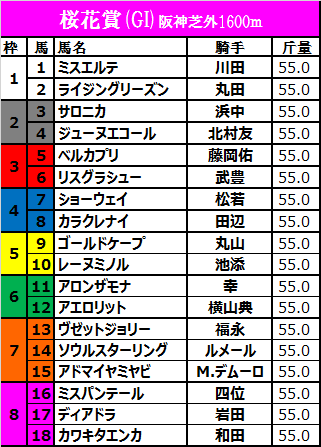 桜花賞2017の枠順確定