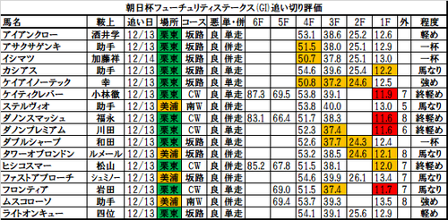 朝日杯フューチュリティステークスに2017の追い切り・調教評価一覧