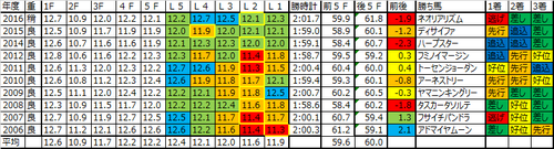 札幌記念2017の予想用ラップデータ