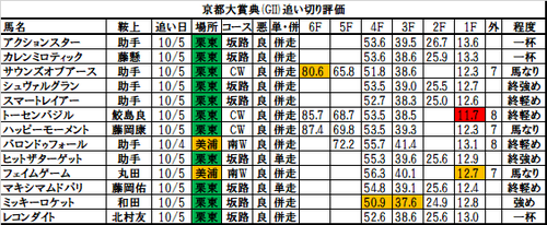 京都大賞典2017の追い切り・調教評価一覧!
