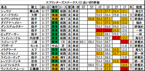 スプリンターズステークス2017の追い切り・調教評価一覧