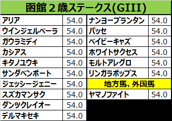 函館2歳ステークス2017の予想用・出走予定馬一覧