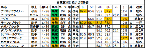 青葉賞2017の追い切り・調教評価一覧