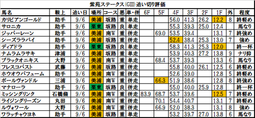 紫苑ステークス2017の追い切り・調教評価一覧