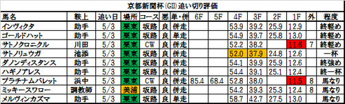 京都新聞杯2017の追い切り・調教評価一覧