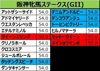 阪神牝馬ステークス2017の予想用・出走予定馬