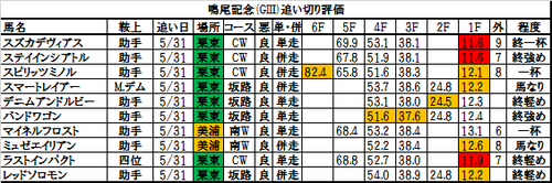 鳴尾記念2017の追い切り・調教評価一覧