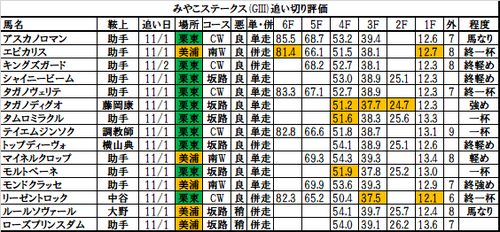 みやこステークス2017の追い切り・調教評価一覧!