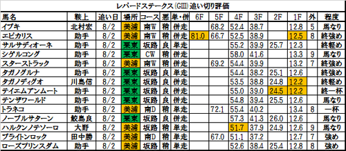 レパードステークス2017の追い切り・調教評価一覧