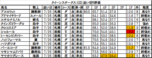 クイーンステークス2017の追い切り・調教評価一覧