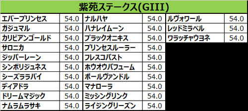 紫苑ステークス2017の予想用・出走予定馬一覧