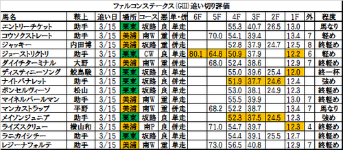 ファルコンステークス2017の追い切り・調教評価一覧
