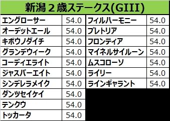 新潟2歳ステークス2017の予想用・出走予定馬一覧