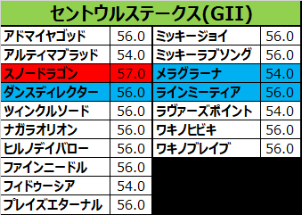 セントウルステークス2017の予想用・出走予定馬一覧