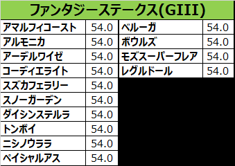 ファンタジーステークス2017の予想用・出走予定馬一覧