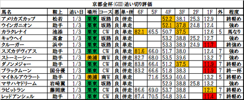 京都金杯2018の追い切り・調教評価一覧