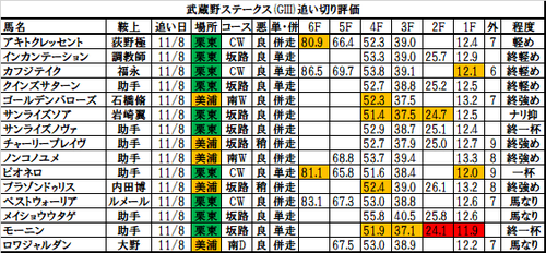武蔵野ステークス2017の追い切り・調教評価一覧