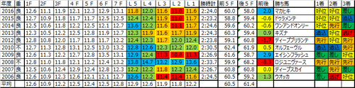 日本ダービー2017の予想用ラップデータ