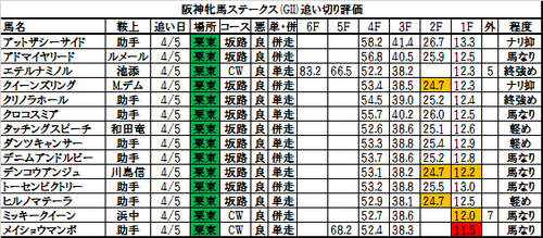 阪神牝馬ステークス2017の追い切り・調教評価一覧