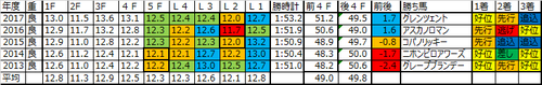 東海ステークス2018の予想用ラップデータ