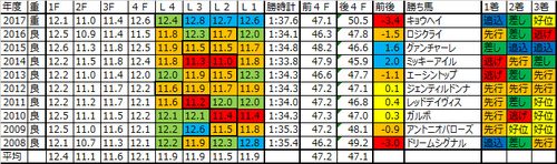 シンザン記念2018の予想用ラップデータ