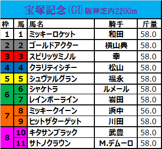 宝塚記念2017の枠順確定