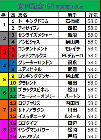 安田記念2017の枠順確定