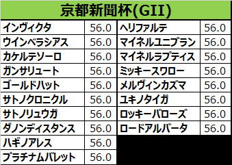 京都新聞杯2017の予想用・出走予定馬一覧