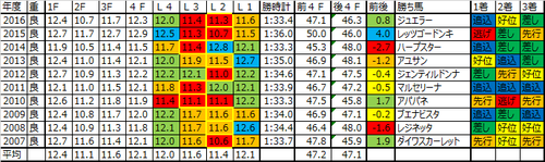 桜花賞2017の予想用ラップデータ