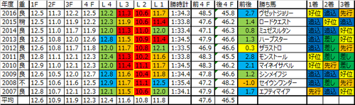 新潟2歳ステークス2017の予想用ラップデータ
